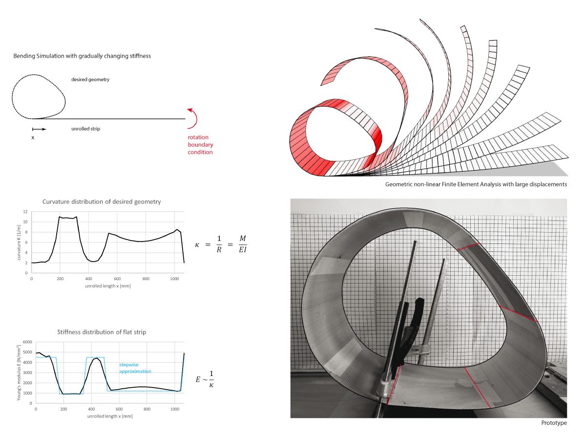 ICD/ITKE Research Pavilion 2015–16: Diagrams of the bending and sewing research